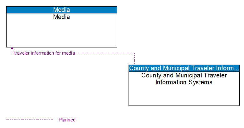 Media to County and Municipal Traveler Information Systems Interface Diagram