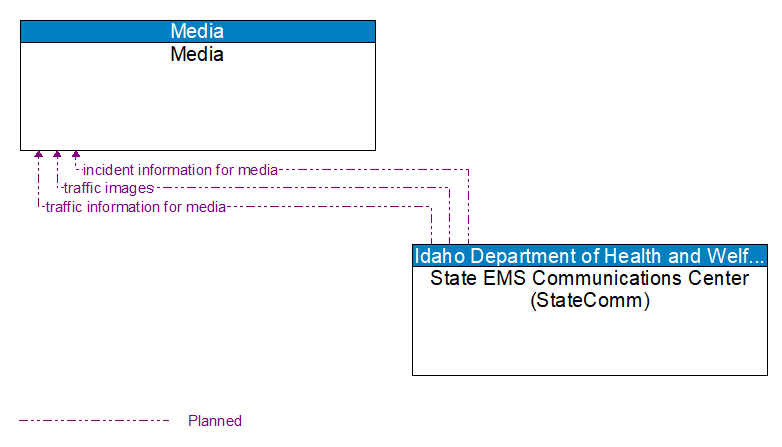 Media to State EMS Communications Center (StateComm) Interface Diagram