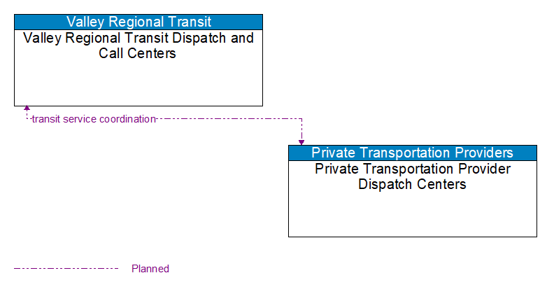 Valley Regional Transit Dispatch and Call Centers to Private Transportation Provider Dispatch Centers Interface Diagram