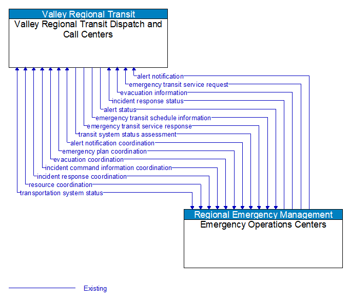 Valley Regional Transit Dispatch and Call Centers to Emergency Operations Centers Interface Diagram