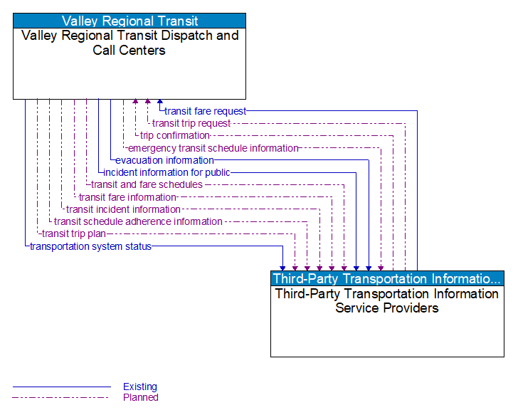 Valley Regional Transit Dispatch and Call Centers to Third-Party Transportation Information Service Providers Interface Diagram