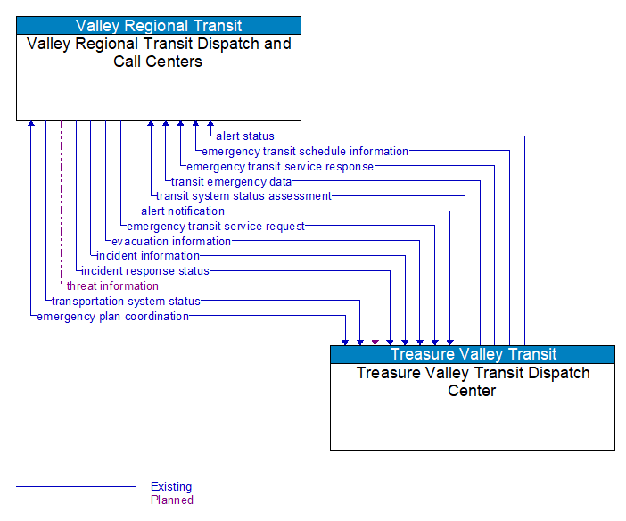 Valley Regional Transit Dispatch and Call Centers to Treasure Valley Transit Dispatch Center Interface Diagram