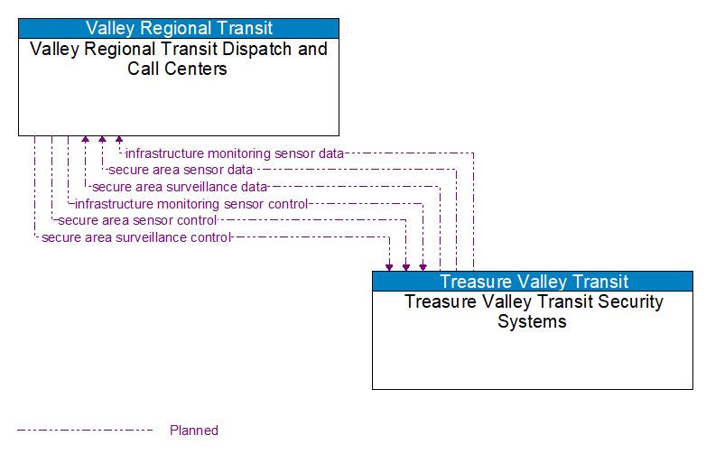 Valley Regional Transit Dispatch and Call Centers to Treasure Valley Transit Security Systems Interface Diagram