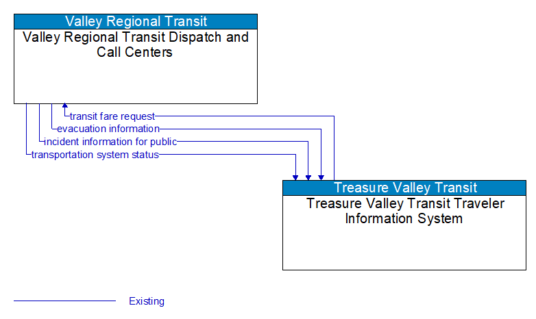 Valley Regional Transit Dispatch and Call Centers to Treasure Valley Transit Traveler Information System Interface Diagram