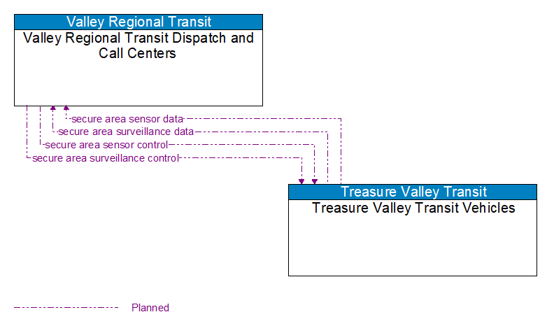 Valley Regional Transit Dispatch and Call Centers to Treasure Valley Transit Vehicles Interface Diagram