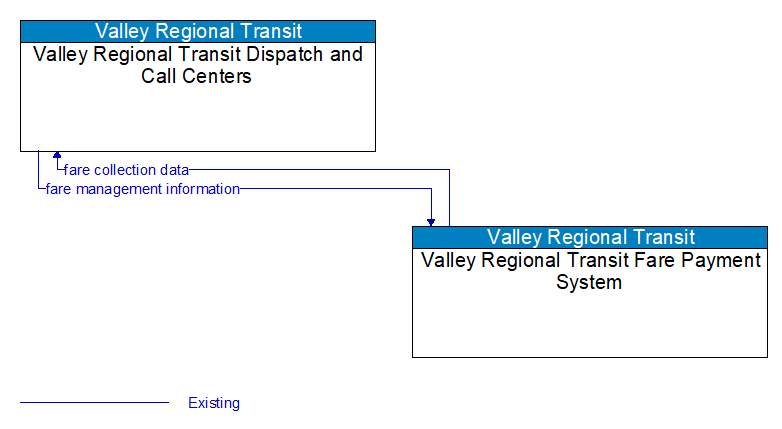 Valley Regional Transit Dispatch and Call Centers to Valley Regional Transit Fare Payment System Interface Diagram