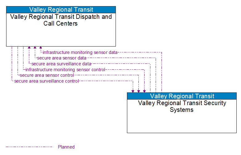 Valley Regional Transit Dispatch and Call Centers to Valley Regional Transit Security Systems Interface Diagram