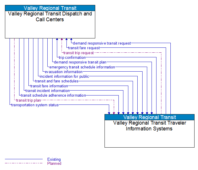 Valley Regional Transit Dispatch and Call Centers to Valley Regional Transit Traveler Information Systems Interface Diagram