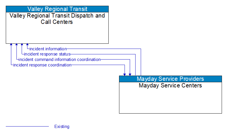 Valley Regional Transit Dispatch and Call Centers to Mayday Service Centers Interface Diagram