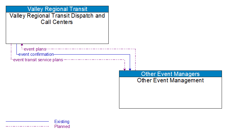 Valley Regional Transit Dispatch and Call Centers to Other Event Management Interface Diagram