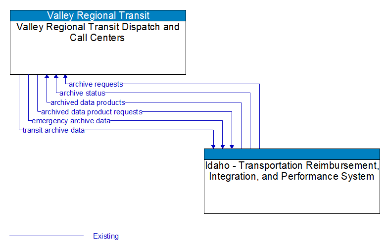 Valley Regional Transit Dispatch and Call Centers to Idaho - Transportation Reimbursement, Integration, and Performance System Interface Diagram