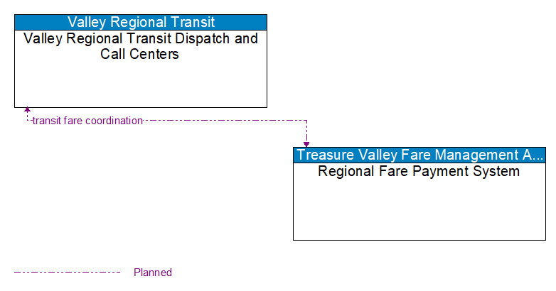 Valley Regional Transit Dispatch and Call Centers to Regional Fare Payment System Interface Diagram