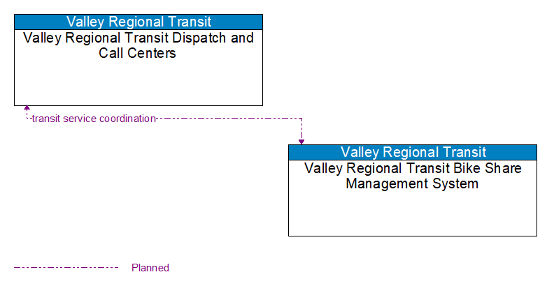 Valley Regional Transit Dispatch and Call Centers to Valley Regional Transit Bike Share Management System Interface Diagram