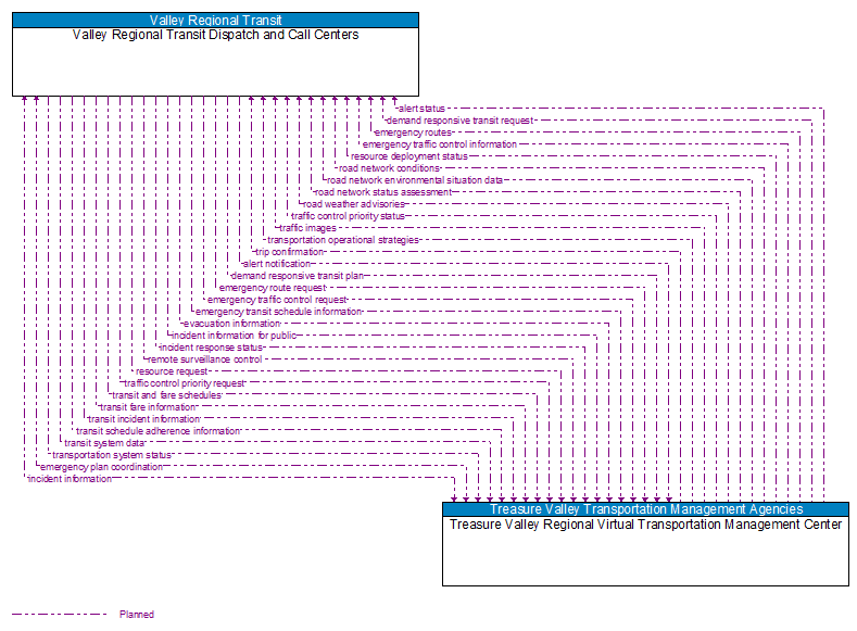 Valley Regional Transit Dispatch and Call Centers to Treasure Valley Regional Virtual Transportation Management Center Interface Diagram