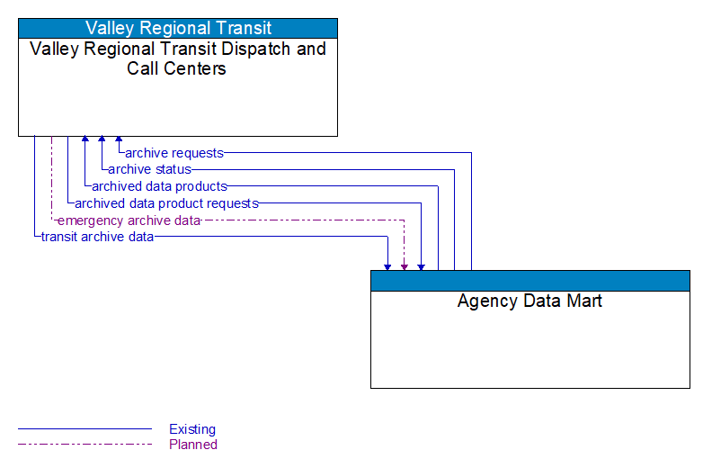 Valley Regional Transit Dispatch and Call Centers to Agency Data Mart Interface Diagram