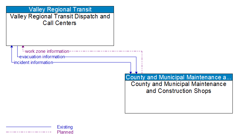 Valley Regional Transit Dispatch and Call Centers to County and Municipal Maintenance and Construction Shops Interface Diagram