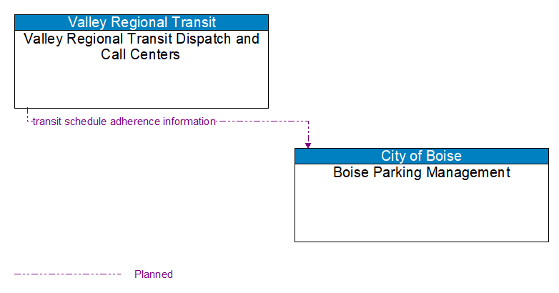 Valley Regional Transit Dispatch and Call Centers to Boise Parking Management Interface Diagram