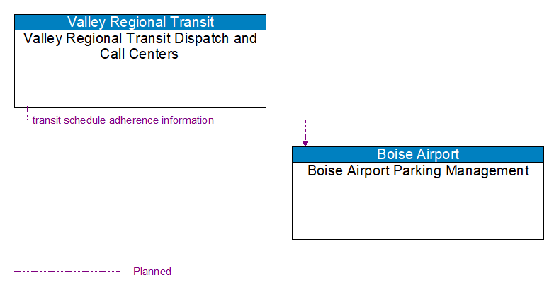 Valley Regional Transit Dispatch and Call Centers to Boise Airport Parking Management Interface Diagram