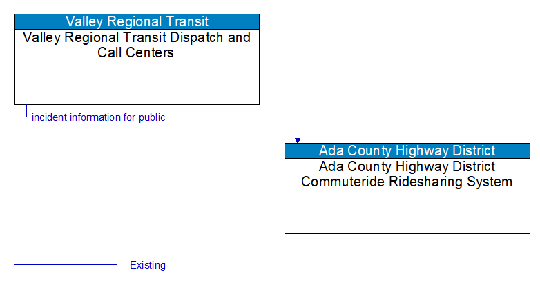 Valley Regional Transit Dispatch and Call Centers to Ada County Highway District Commuteride Ridesharing System Interface Diagram