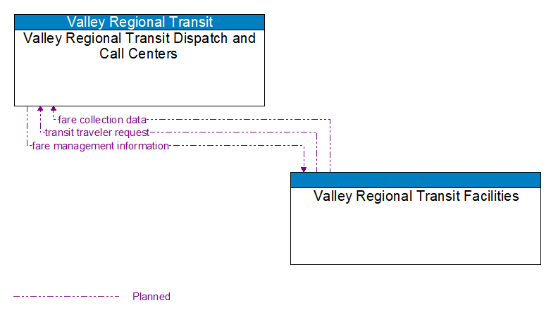 Valley Regional Transit Dispatch and Call Centers to Valley Regional Transit Facilities Interface Diagram