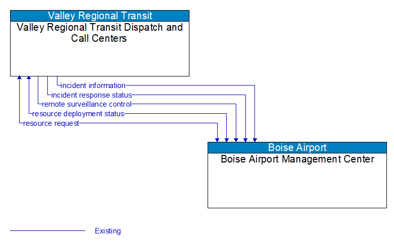 Valley Regional Transit Dispatch and Call Centers to Boise Airport Management Center Interface Diagram