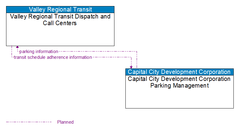 Valley Regional Transit Dispatch and Call Centers to Capital City Development Corporation Parking Management Interface Diagram