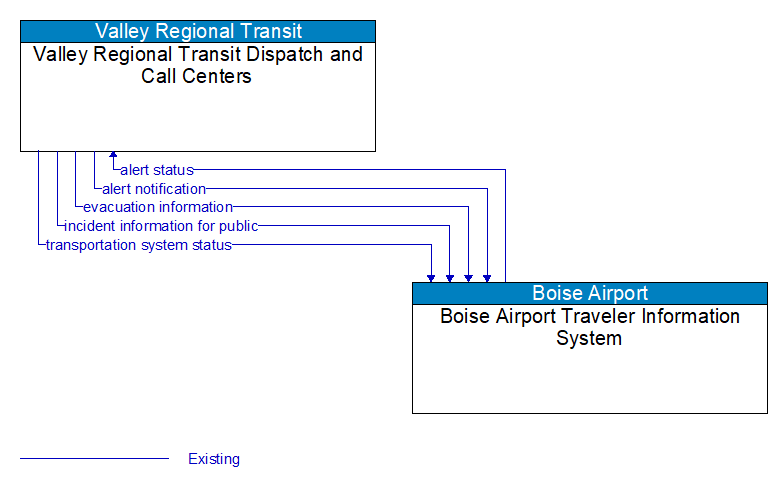 Valley Regional Transit Dispatch and Call Centers to Boise Airport Traveler Information System Interface Diagram