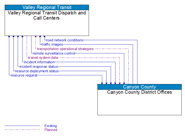 Valley Regional Transit Dispatch and Call Centers to Canyon County District Offices Interface Diagram