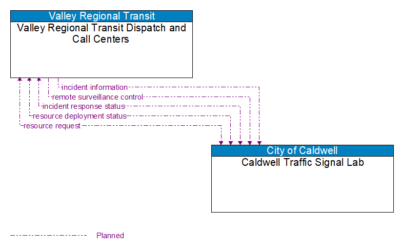 Valley Regional Transit Dispatch and Call Centers to Caldwell Traffic Signal Lab Interface Diagram