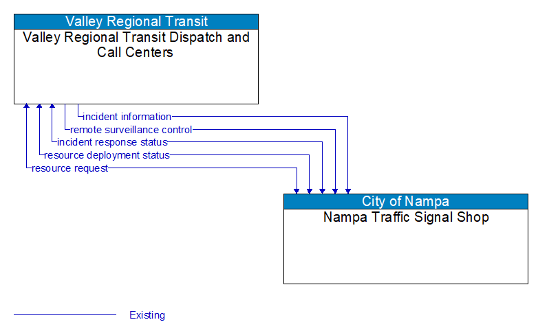 Valley Regional Transit Dispatch and Call Centers to Nampa Traffic Signal Shop Interface Diagram