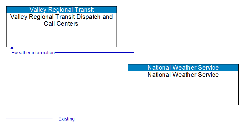 Valley Regional Transit Dispatch and Call Centers to National Weather Service Interface Diagram