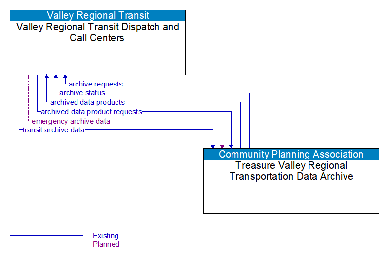 Valley Regional Transit Dispatch and Call Centers to Treasure Valley Regional Transportation Data Archive Interface Diagram