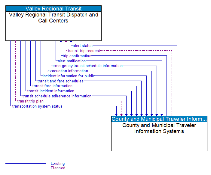 Valley Regional Transit Dispatch and Call Centers to County and Municipal Traveler Information Systems Interface Diagram