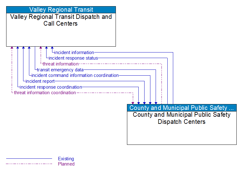 Valley Regional Transit Dispatch and Call Centers to County and Municipal Public Safety Dispatch Centers Interface Diagram