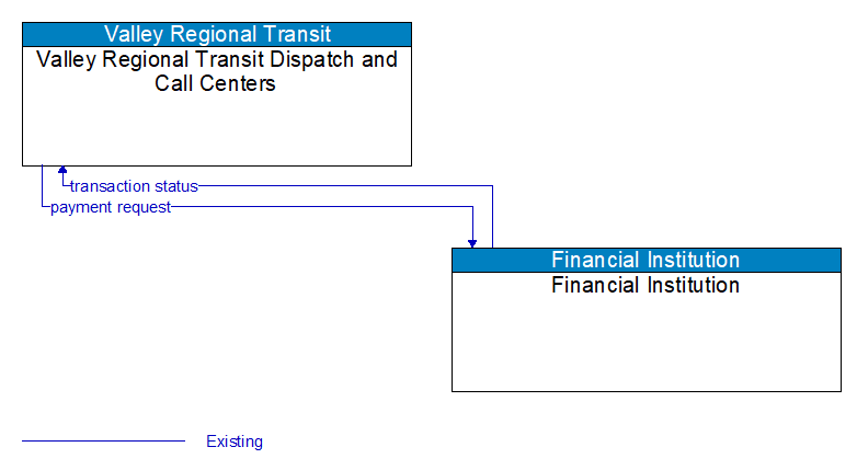 Valley Regional Transit Dispatch and Call Centers to Financial Institution Interface Diagram