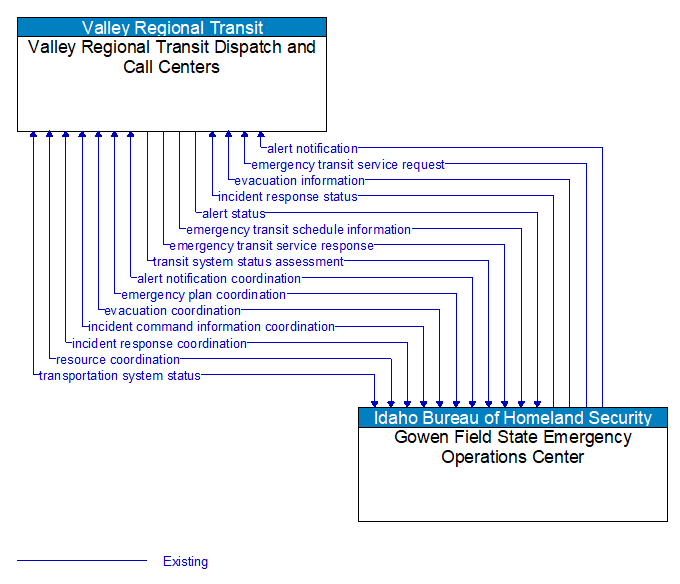 Valley Regional Transit Dispatch and Call Centers to Gowen Field State Emergency Operations Center Interface Diagram