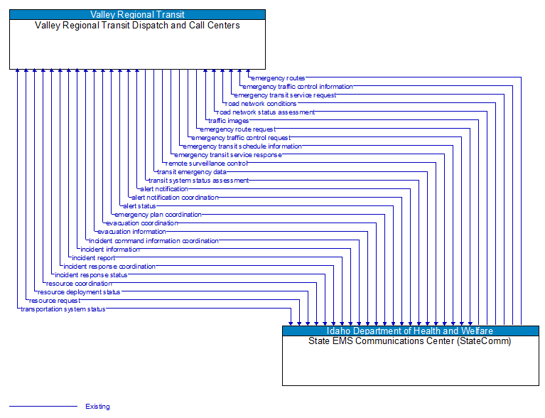 Valley Regional Transit Dispatch and Call Centers to State EMS Communications Center (StateComm) Interface Diagram