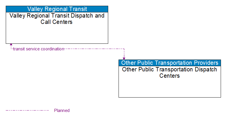 Valley Regional Transit Dispatch and Call Centers to Other Public Transportation Dispatch Centers Interface Diagram