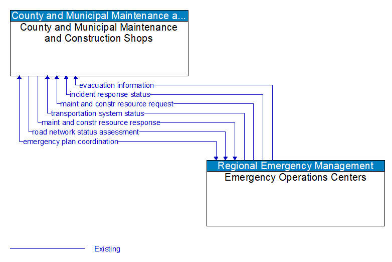 County and Municipal Maintenance and Construction Shops to Emergency Operations Centers Interface Diagram