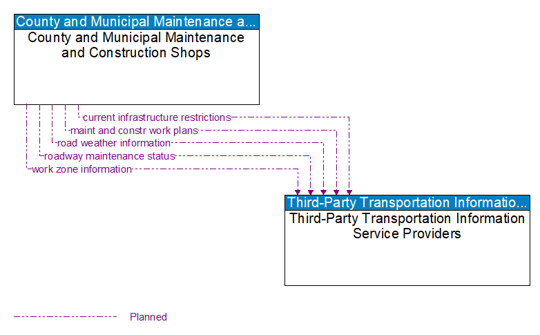 County and Municipal Maintenance and Construction Shops to Third-Party Transportation Information Service Providers Interface Diagram