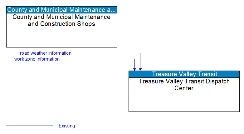 County and Municipal Maintenance and Construction Shops to Treasure Valley Transit Dispatch Center Interface Diagram