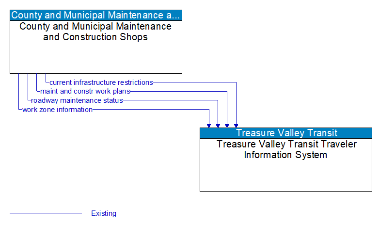 County and Municipal Maintenance and Construction Shops to Treasure Valley Transit Traveler Information System Interface Diagram