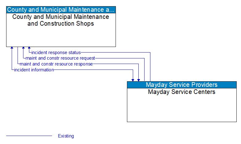 County and Municipal Maintenance and Construction Shops to Mayday Service Centers Interface Diagram