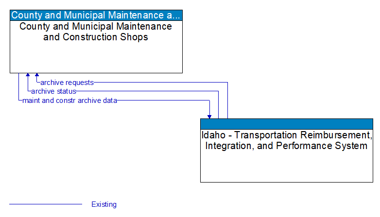 County and Municipal Maintenance and Construction Shops to Idaho - Transportation Reimbursement, Integration, and Performance System Interface Diagram