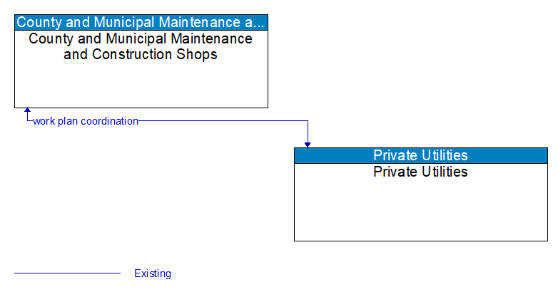 County and Municipal Maintenance and Construction Shops to Private Utilities Interface Diagram