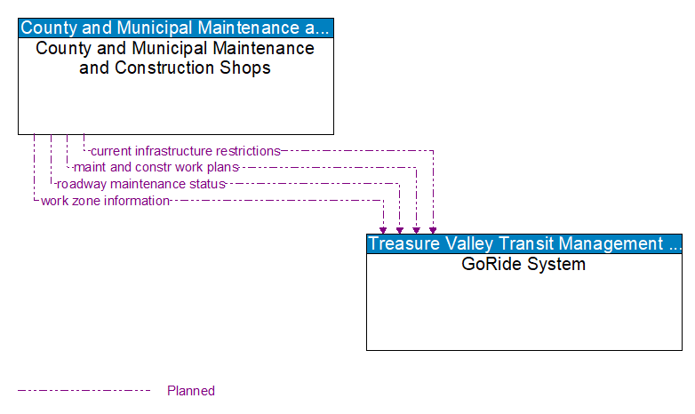 County and Municipal Maintenance and Construction Shops to GoRide System Interface Diagram