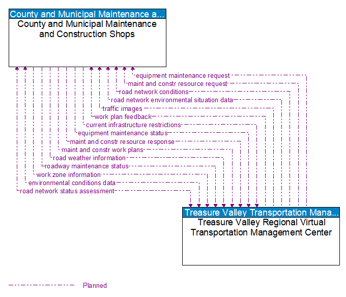 County and Municipal Maintenance and Construction Shops to Treasure Valley Regional Virtual Transportation Management Center Interface Diagram