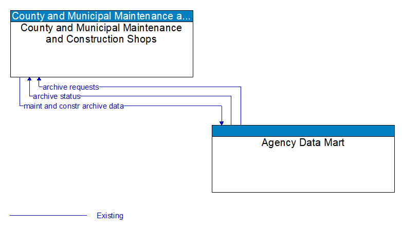 County and Municipal Maintenance and Construction Shops to Agency Data Mart Interface Diagram