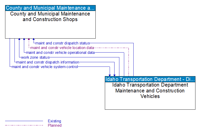 County and Municipal Maintenance and Construction Shops to Idaho Transportation Department Maintenance and Construction Vehicles Interface Diagram