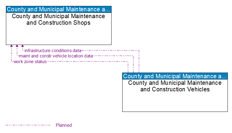 County and Municipal Maintenance and Construction Shops to County and Municipal Maintenance and Construction Vehicles Interface Diagram